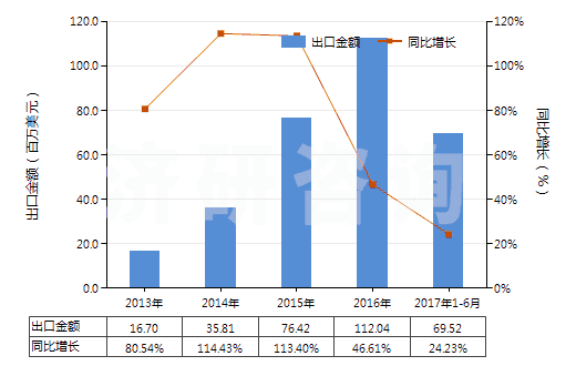 2013-2017年6月中國鋰鎳鈷錳氧化物(HS28429030)出口總額及增速統(tǒng)計